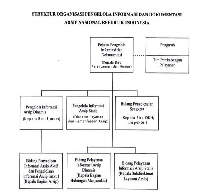Struktur Organisasi Pejabat Pengelola Informasi Dan Dokumentasi Ppid